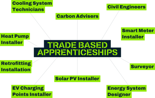 An graphic depicting career options for trade based apprenticeships